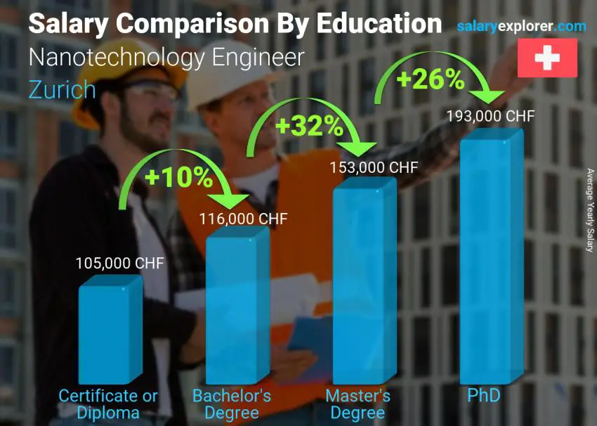 مقارنة الأجور حسب المستوى التعليمي سنوي زيوريخ مهندس تقنية النانو