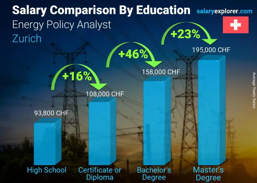 مقارنة الأجور حسب المستوى التعليمي سنوي زيوريخ محلل سياسة الطاقة