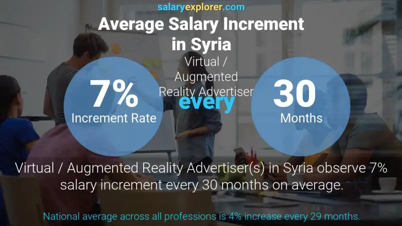 نسبة زيادة المرتب السنوية سوريا معلن الواقع الافتراضي / المعزز