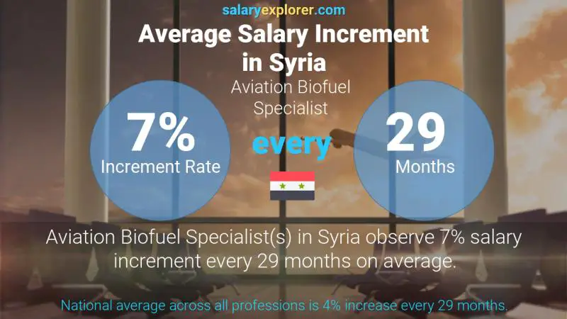 نسبة زيادة المرتب السنوية سوريا أخصائي وقود حيوي للطيران