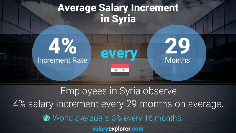 نسبة زيادة المرتب السنوية سوريا