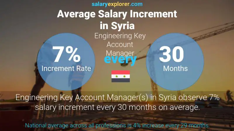 نسبة زيادة المرتب السنوية سوريا Engineering Key Account Manager