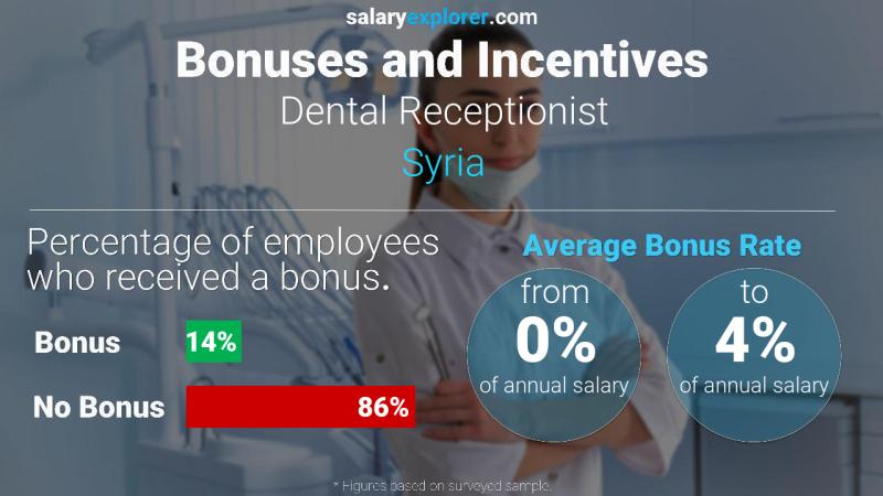 الحوافز و العلاوات سوريا Dental Receptionist