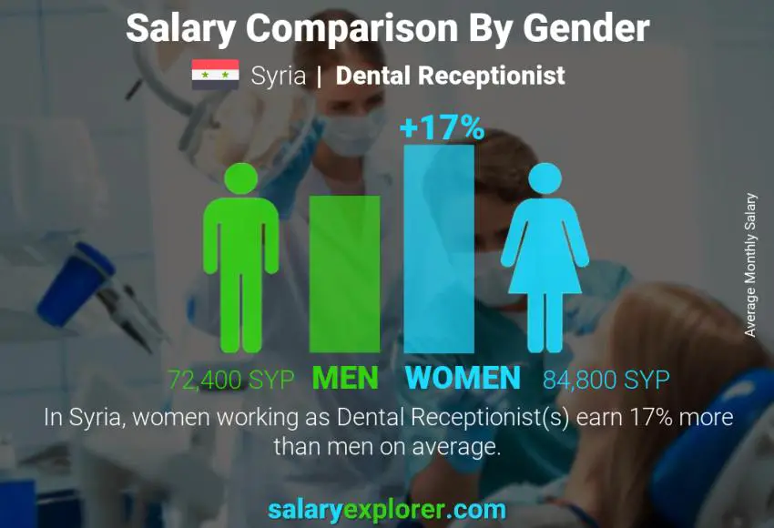 مقارنة مرتبات الذكور و الإناث سوريا Dental Receptionist شهري