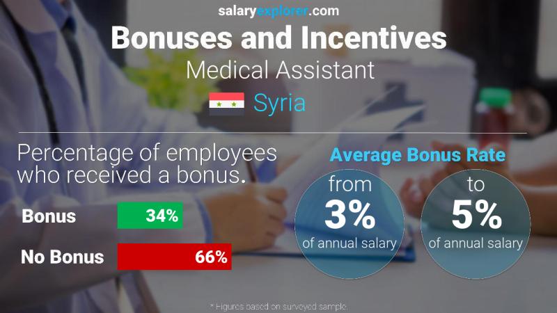 الحوافز و العلاوات سوريا مساعدة طبية