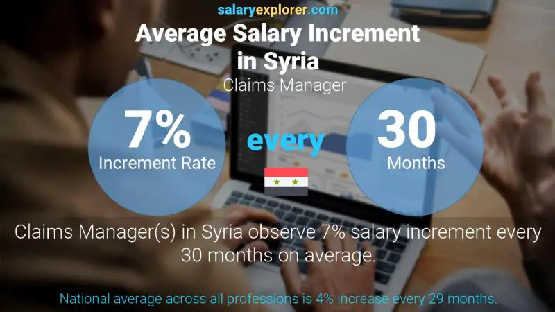 نسبة زيادة المرتب السنوية سوريا مدير المطالبات و الادعائات