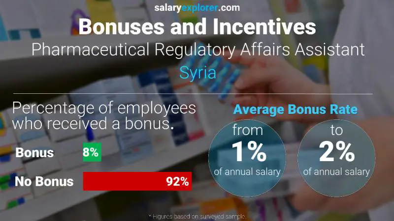 الحوافز و العلاوات سوريا Pharmaceutical Regulatory Affairs Assistant