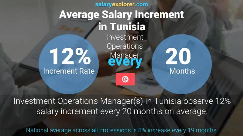 نسبة زيادة المرتب السنوية تونس مدير عمليات الاستثمار