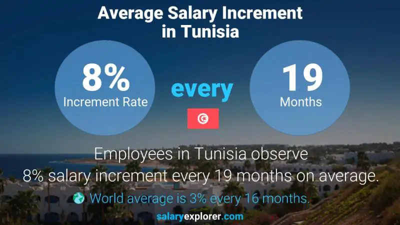 نسبة زيادة المرتب السنوية تونس