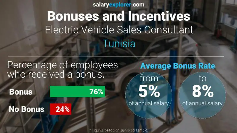 الحوافز و العلاوات تونس مستشار مبيعات السيارات الكهربائية