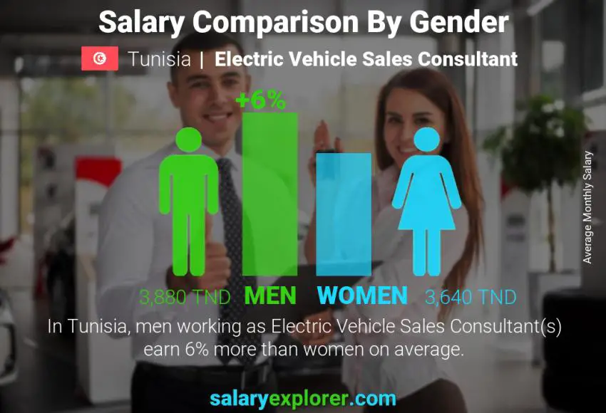 مقارنة مرتبات الذكور و الإناث تونس مستشار مبيعات السيارات الكهربائية شهري