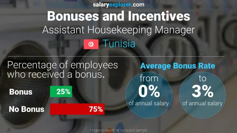 الحوافز و العلاوات تونس Assistant Housekeeping Manager