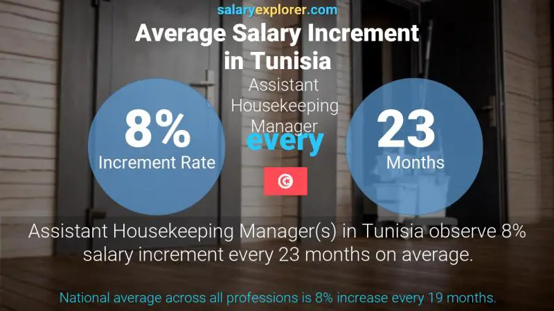 نسبة زيادة المرتب السنوية تونس Assistant Housekeeping Manager