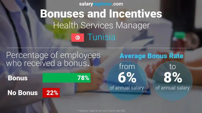 الحوافز و العلاوات تونس Health Services Manager