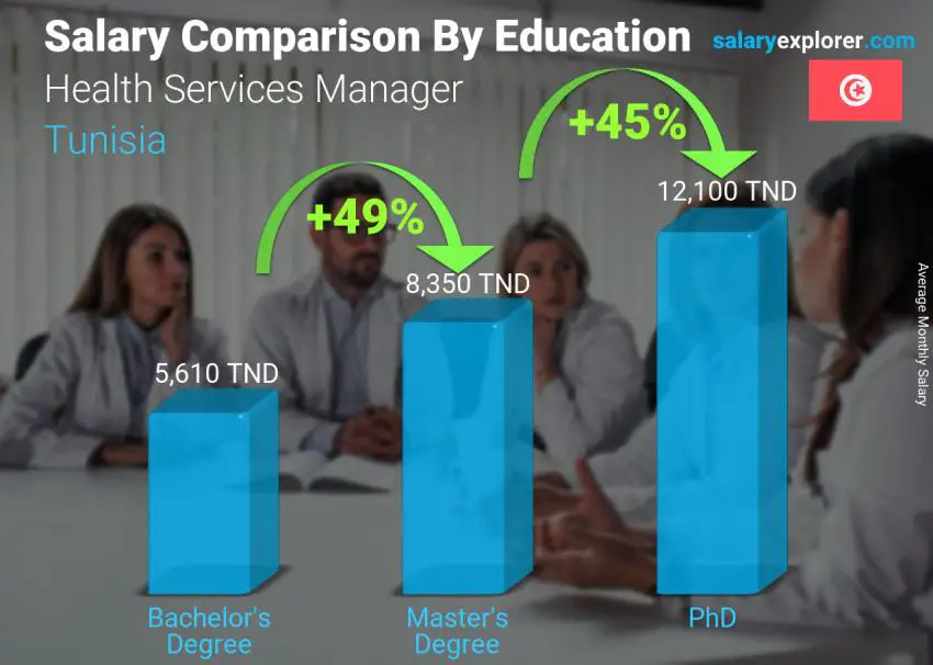 مقارنة الأجور حسب المستوى التعليمي شهري تونس Health Services Manager