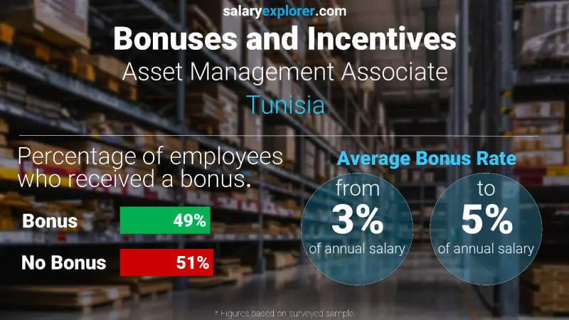 الحوافز و العلاوات تونس Asset Management Associate