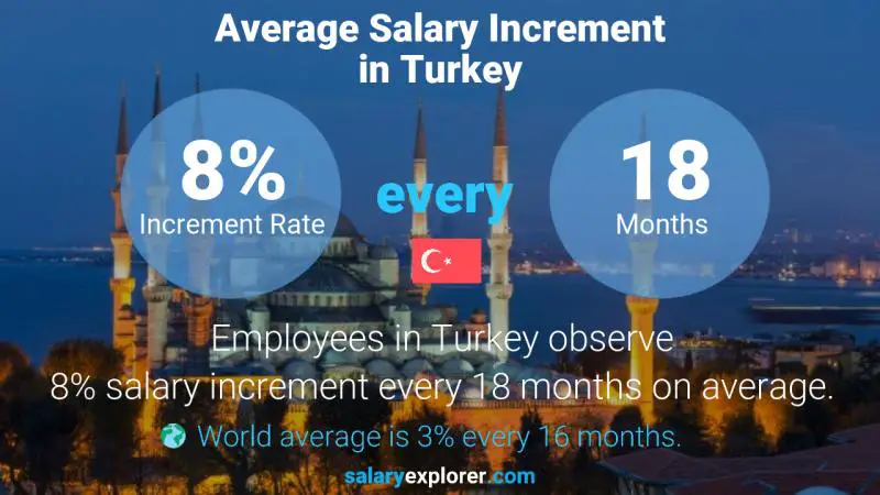 نسبة زيادة المرتب السنوية تركيا