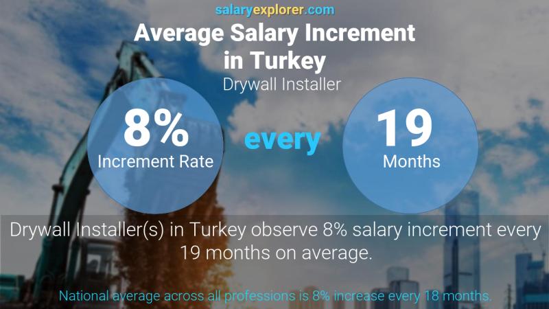 نسبة زيادة المرتب السنوية تركيا مثبت Drywall