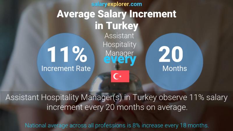 نسبة زيادة المرتب السنوية تركيا Assistant Hospitality Manager