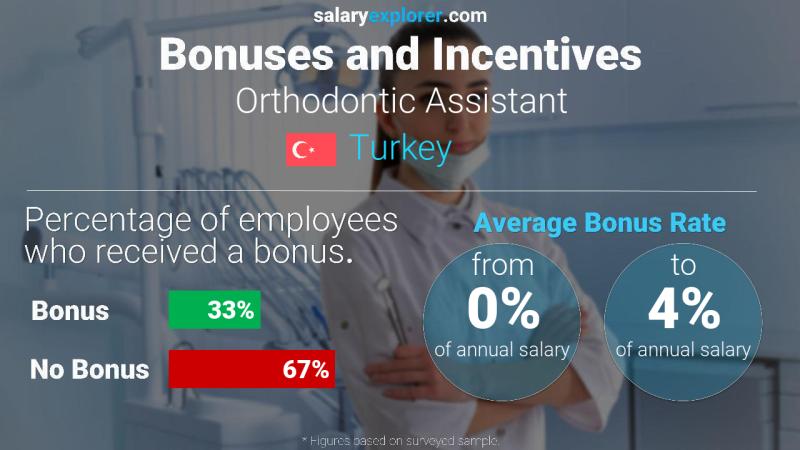 الحوافز و العلاوات تركيا Orthodontic Assistant