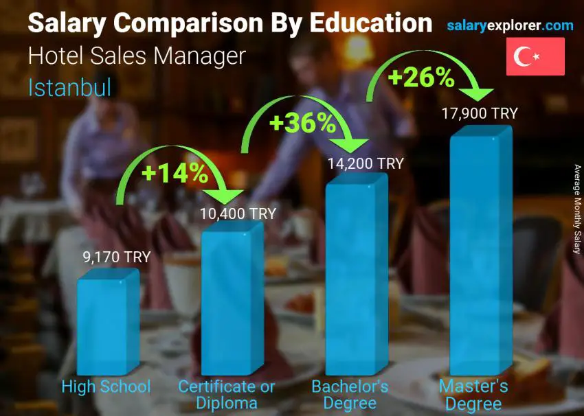 مقارنة الأجور حسب المستوى التعليمي شهري اسطنبول Hotel Sales Manager