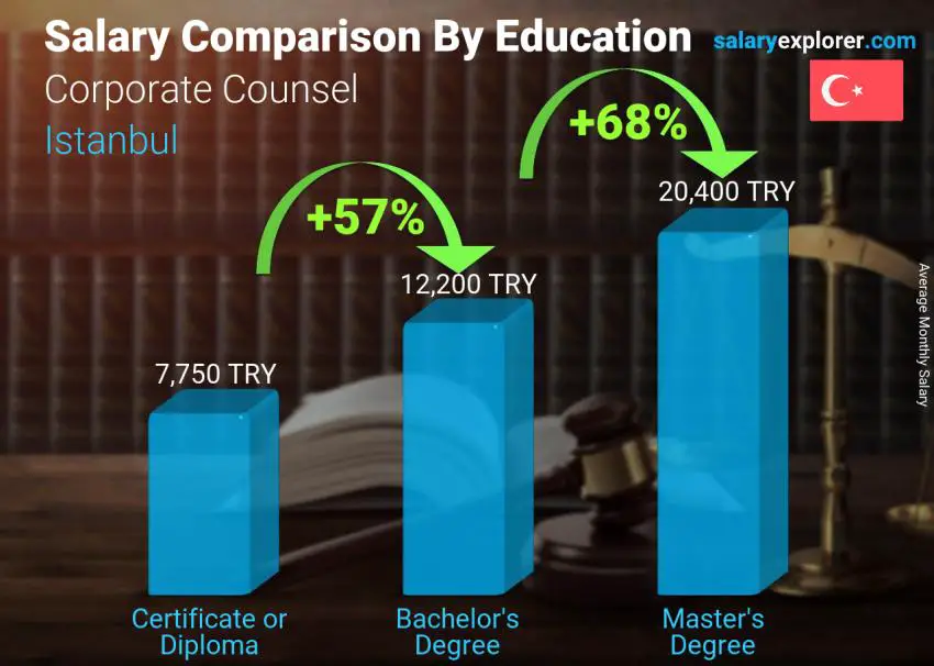 مقارنة الأجور حسب المستوى التعليمي شهري اسطنبول Corporate Counsel