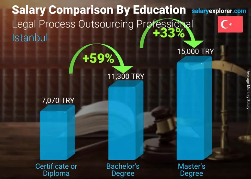 مقارنة الأجور حسب المستوى التعليمي شهري اسطنبول محترف الاستعانة بمصادر خارجية للعمليات القانونية