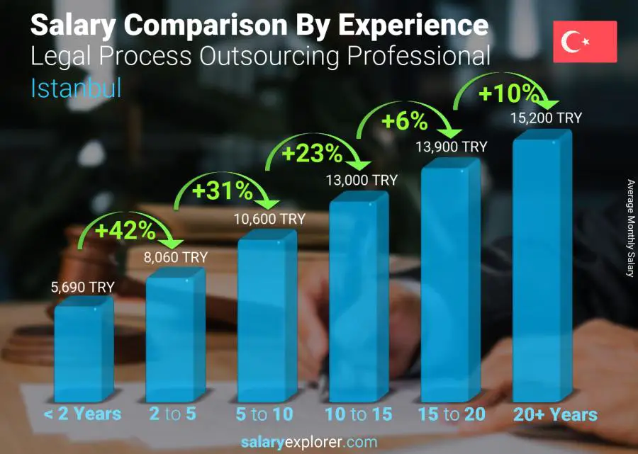 متوسط الدخل حسب سنين الخبرة شهري اسطنبول محترف الاستعانة بمصادر خارجية للعمليات القانونية