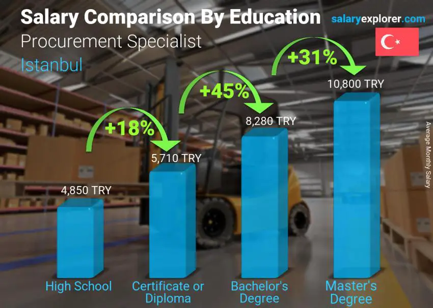 مقارنة الأجور حسب المستوى التعليمي شهري اسطنبول Procurement Specialist