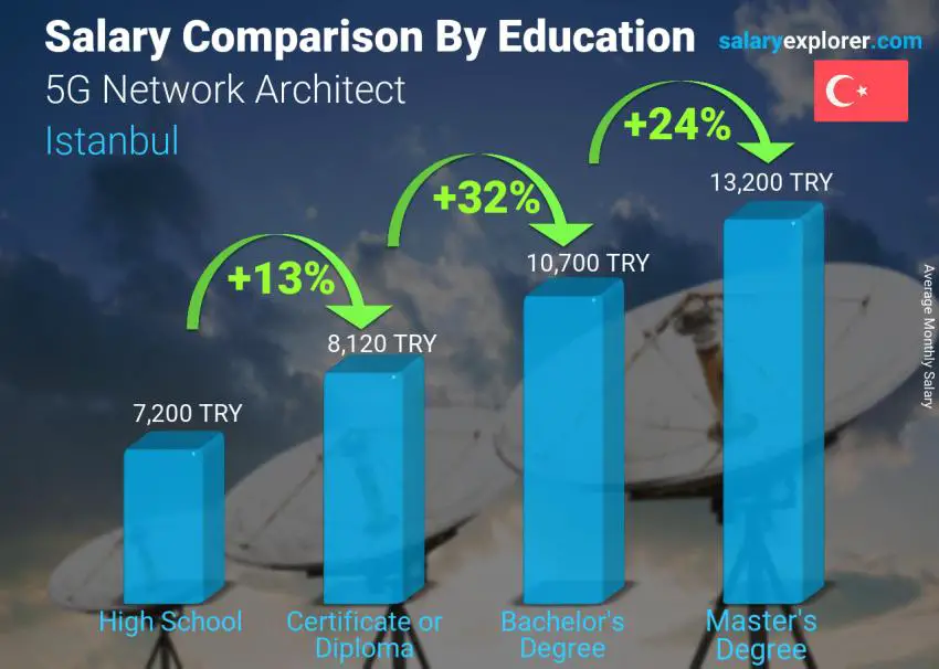 مقارنة الأجور حسب المستوى التعليمي شهري اسطنبول مهندس شبكات 5G