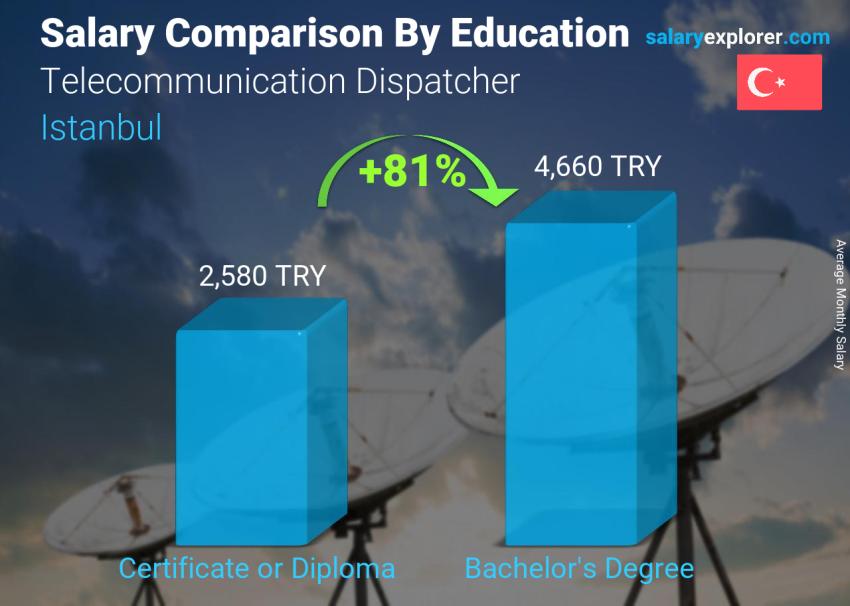 مقارنة الأجور حسب المستوى التعليمي شهري اسطنبول Telecommunication Dispatcher