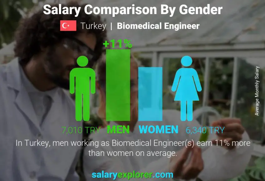 مقارنة مرتبات الذكور و الإناث تركيا مهندس طب الحيوي شهري