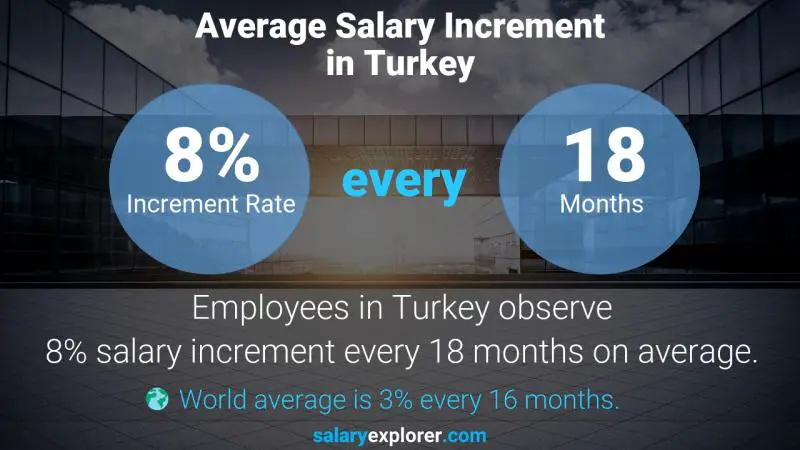 نسبة زيادة المرتب السنوية تركيا Procurement Associate