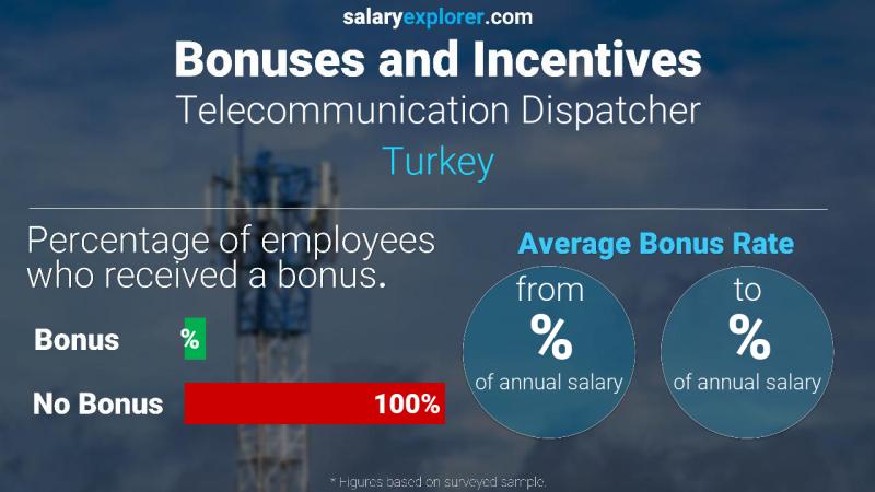 الحوافز و العلاوات تركيا Telecommunication Dispatcher