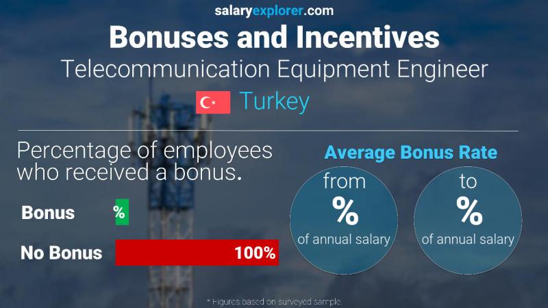 الحوافز و العلاوات تركيا Telecommunication Equipment Engineer