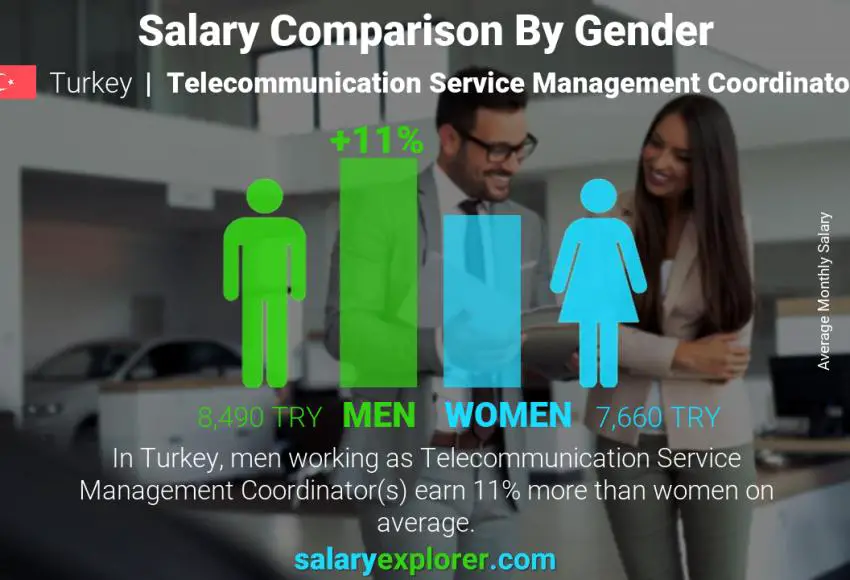 مقارنة مرتبات الذكور و الإناث تركيا Telecommunication Service Management Coordinator شهري