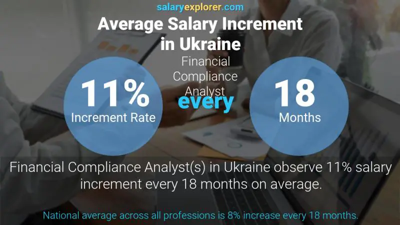 نسبة زيادة المرتب السنوية أوكرانيا Financial Compliance Analyst