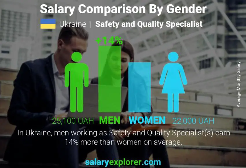 مقارنة مرتبات الذكور و الإناث أوكرانيا Safety and Quality Specialist شهري