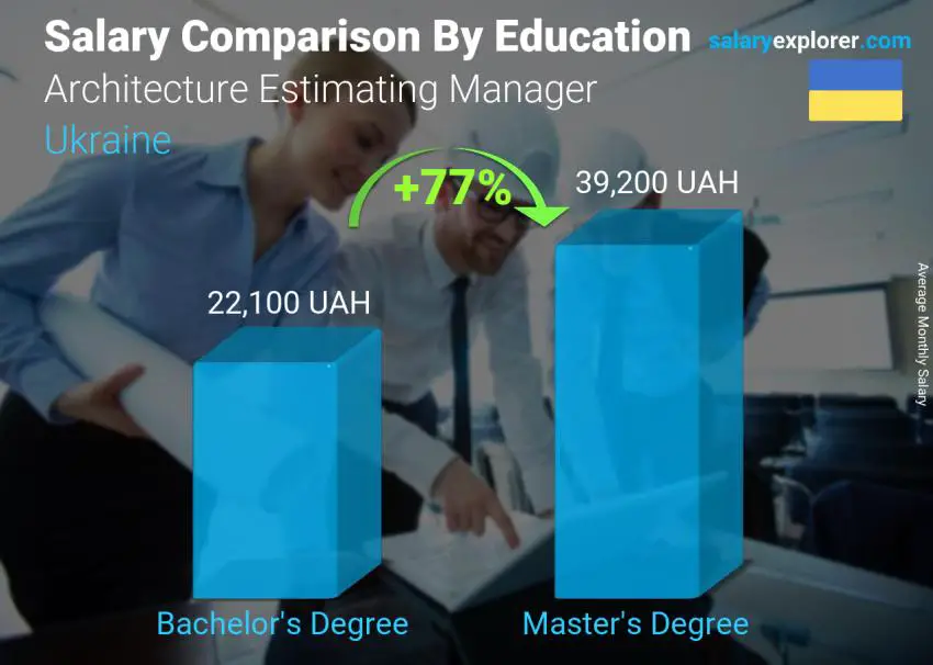 مقارنة الأجور حسب المستوى التعليمي شهري أوكرانيا Architecture Estimating Manager