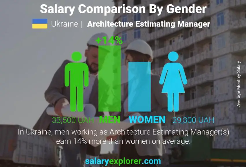 مقارنة مرتبات الذكور و الإناث أوكرانيا Architecture Estimating Manager شهري