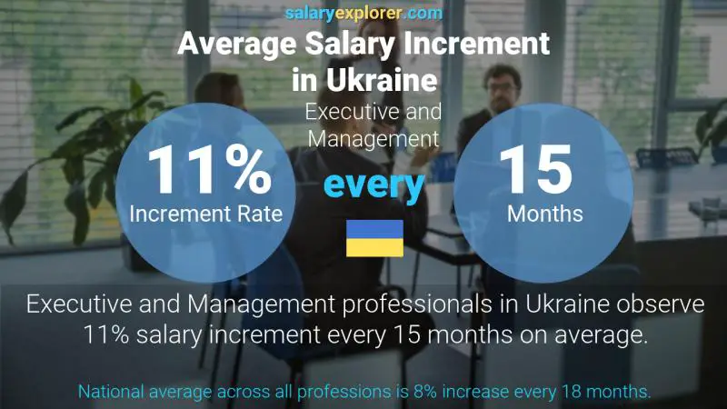 نسبة زيادة المرتب السنوية أوكرانيا الادارة و التنفيذ