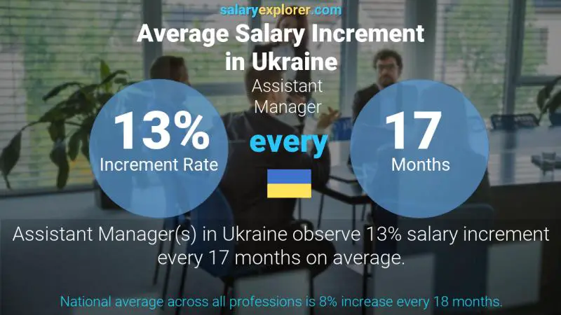 نسبة زيادة المرتب السنوية أوكرانيا مساعد مدير