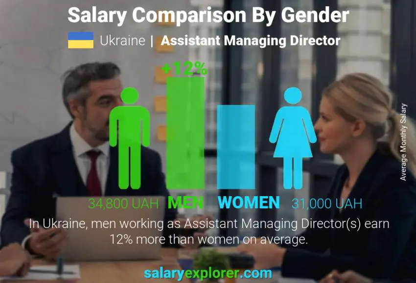 مقارنة مرتبات الذكور و الإناث أوكرانيا مساعد المدير العام شهري