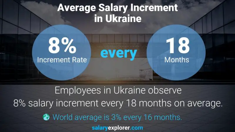 نسبة زيادة المرتب السنوية أوكرانيا موظف