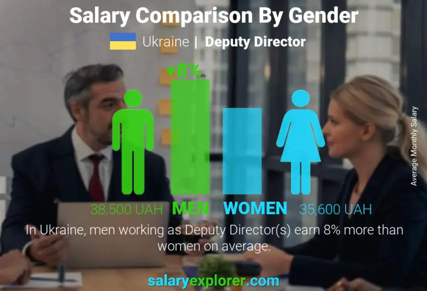 مقارنة مرتبات الذكور و الإناث أوكرانيا نائب المدير شهري