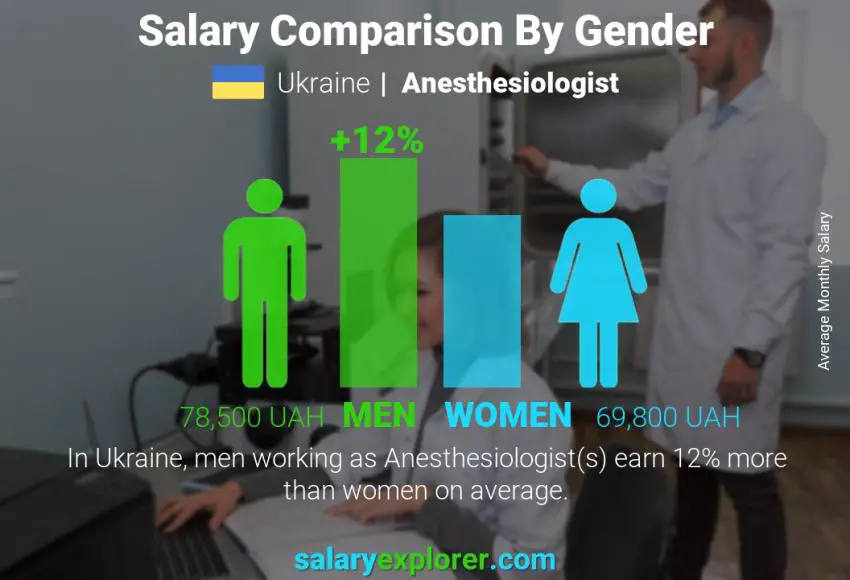 مقارنة مرتبات الذكور و الإناث أوكرانيا Anesthesiologist شهري