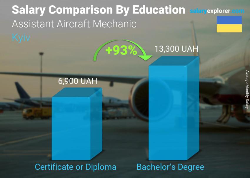 مقارنة الأجور حسب المستوى التعليمي شهري كييف Assistant Aircraft Mechanic