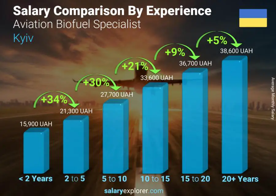 متوسط الدخل حسب سنين الخبرة شهري كييف أخصائي وقود حيوي للطيران