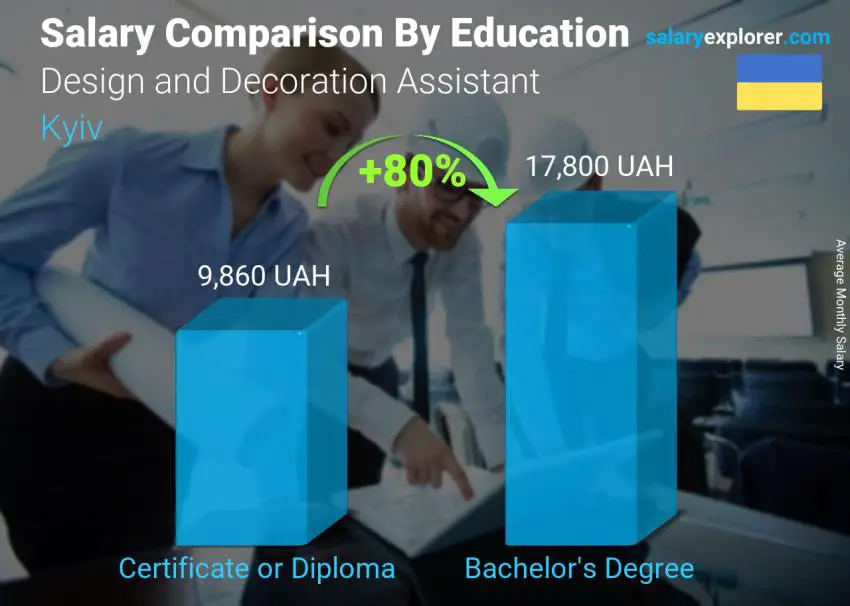 مقارنة الأجور حسب المستوى التعليمي شهري كييف Design and Decoration Assistant