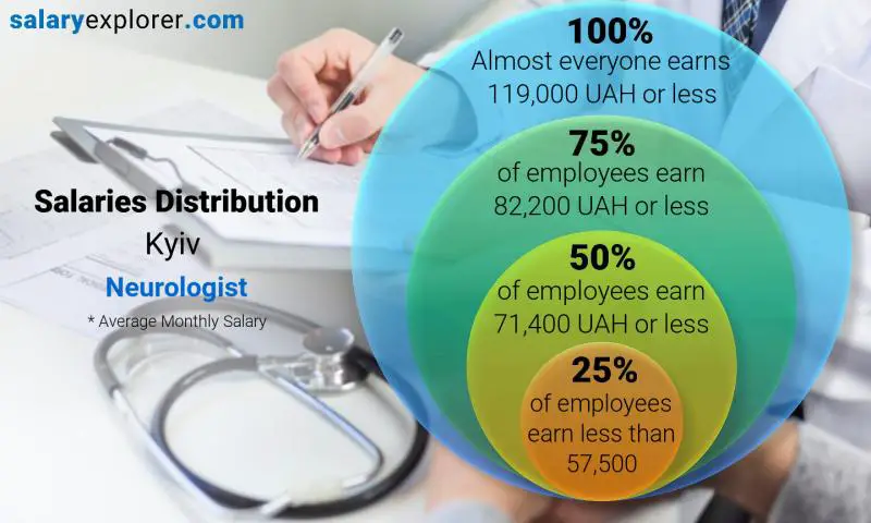 توزيع الرواتب كييف Neurologist شهري